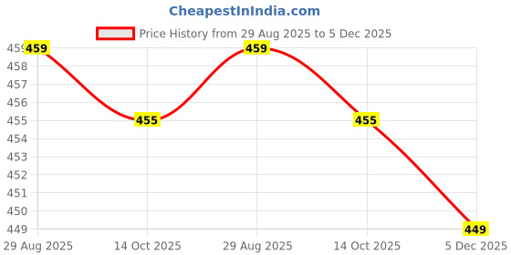 amazon.in bn perfume BN PERFUMS LADY IN BLUE Eau De Perfume for Men 100 ml For (men & women) Eau de Parfum - 100 ml (For Men & Women) bn perfume Price History Graph from 29 Aug 2025 to 5 Dec 2025