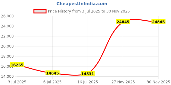 amazon.in BN39-02470A Replacement one Connect Cable for Samsung TV QN75LS03TAFXZA,QN43LS03TAFXZA,QN55LS03BAFXZA,QN55LS03AAFXZA,QN75Q90RAFXZA,QN49LS03RAFXZA,QN55LS03TAFXZA,QN65Q90RAFXZA,QN50LS03AAFXZA Price History Graph from 3 Jul 2025 to 30 Nov 2025