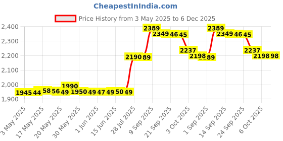amazon.in B.N.Brights Briefcase Barbeque Grill Charcoal Large Size Outdoor with Wooden Handle Set (Black) 1 BBQ, 1 Grill, 8 Skewers, 1 Tong | Picnic/Outdoor Parties/Roasting, Grilling Food Price History Graph from 3 May 2025 to 6 Dec 2025