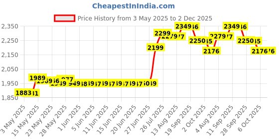 amazon.in b.n.brights Foldable Charcoal Brivecase Barbeque Tandoori Grill With Tong Glove Charcoal 8 Wooden Sheak for Outdoor indoor Restraunt Home b.n.brights Price History Graph from 3 May 2025 to 2 Dec 2025