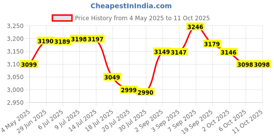 amazon.in B.N.Brights Mini large electric tandoor and grill barbecue 2000 Watts SS Element with pizza cutter,1 magic paper, skewers,legs,grill,handle,receipe book,glove (1 year warranty, Black) Price History Graph from 4 May 2025 to 11 Oct 2025