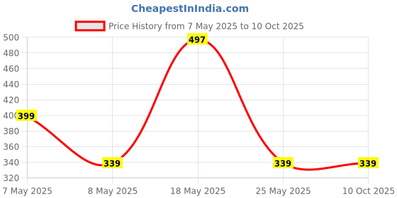 amazon.in BNC Connector for CCTV Camera (Silver) - Pack of 10 Price History Graph from 7 May 2025 to 10 Oct 2025