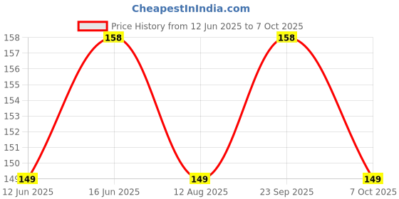 amazon.in BNC Female to BNC Female Connector Adapter for CCTV Camera - Pack of 2 Price History Graph from 12 Jun 2025 to 7 Oct 2025