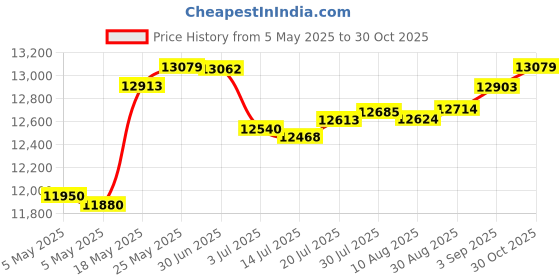 amazon.in BNC Male Plug to F Female Jack Adapter Coax Connector (10/20/30/50/100 Pack) (100) Price History Graph from 5 May 2025 to 30 Oct 2025