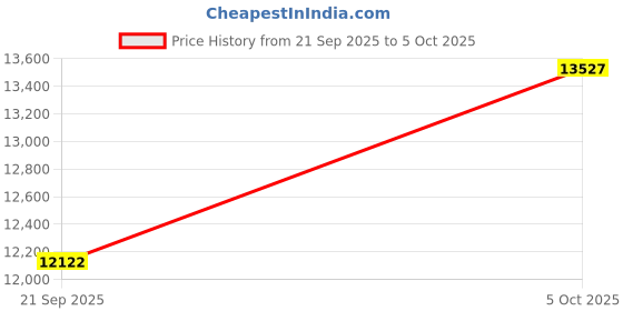 amazon.in Bnegynng Android 15 Tablet 10 inch (Black) Price History Graph from 21 Sep 2025 to 5 Oct 2025