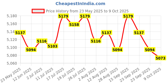 amazon.in BNF 1 INCH Motorcycle Rear Lowering Rear Kit CNC Billet For XL 883 1200 2005-2016 Suspension Drop | Collectibles Price History Graph from 23 May 2025 to 9 Oct 2025