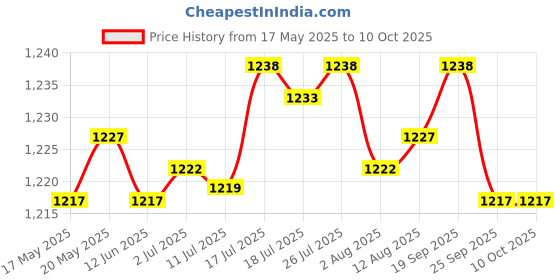 amazon.in BNF 1 Pair Front Bumper Sp Support Bracket 71198TA0A00 for Accord 2008-2012 | Collectibles Price History Graph from 17 May 2025 to 9 Oct 2025