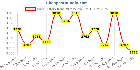amazon.in BNF 1 Pair LED Motorcycle Turn Signal Indicator Light Blinker for R1200GS | Collectibles Price History Graph from 20 May 2025 to 13 Oct 2025