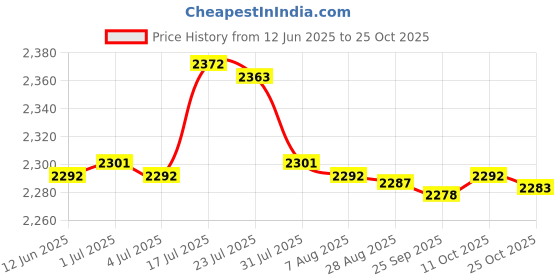 amazon.in bnf 1 Pair Men Women Water Shoes Barefoot Beach Swimming Shoes Aqua Socks 43 | Men | Water Shoes | Fins, Footwear & Gloves | Water Sports bnf Price History Graph from 12 Jun 2025 to 24 Oct 2025