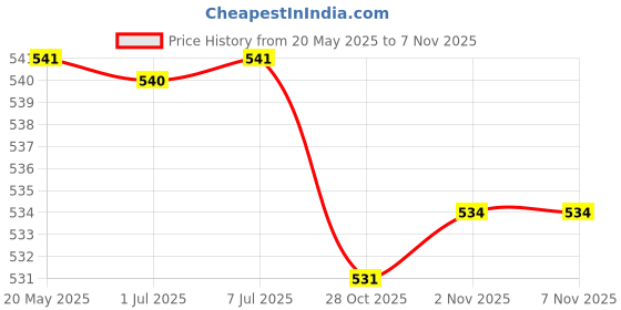 amazon.in Bnf 100 Pieces Disposable Cotton Pads Cosmetic Remover Pad For Facial Cleansing Health & Beauty | Bath & Body | Other Bath & Body Supplies Price History Graph from 20 May 2025 to 2 Nov 2025