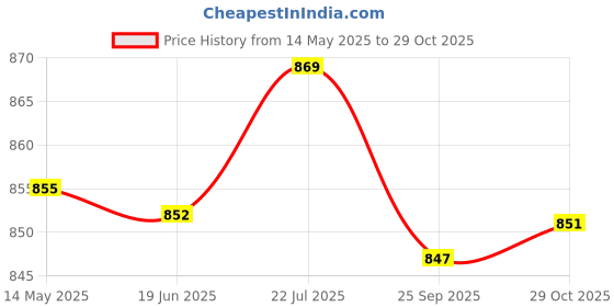 amazon.in bnf 100Pcs Eye Glasses Spectacle Chain Strap Holder Loop Ends for Eye Glasses | Other Beads & Jewelry Making | Beads & Jewelry Making bnf Price History Graph from 14 May 2025 to 29 Oct 2025