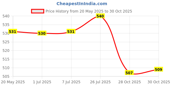 amazon.in Bnf 100x Grafting Eyelash Glue Remover Pads Glue Residue Remover Supplies Clean|Health & Beauty | Makeup | Makeup Tools & Accessories | Eyelash Tools Price History Graph from 20 May 2025 to 30 Oct 2025
