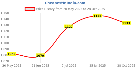 amazon.in BNF 100x Oral Care Swabs Portable for Oral Cleaning Tongues Coating Fresh BreathHealth & Beauty | Oral Care | Dental Floss & Flossers Price History Graph from 20 May 2025 to 28 Oct 2025