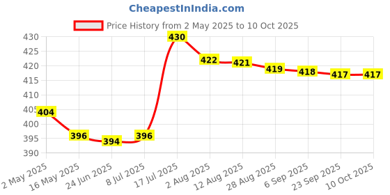 amazon.in BNF 10G Temporary Tooth Solid Glue Thermal Beads Teeth Gaps Glue White Denture bnf Price History Graph from 2 May 2025 to 9 Oct 2025