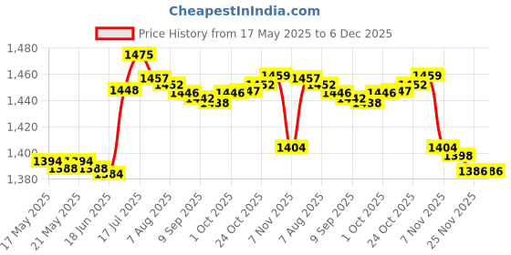 amazon.in bnf 10Pcs Metal Purse Frame Semicircle Bag Handle Bag Kiss Clasp Lock for Sewing Silver Crafts Sewing | Foundations & Undergarments | Purse Handles, Frames & Feet bnf Price History Graph from 17 May 2025 to 6 Dec 2025