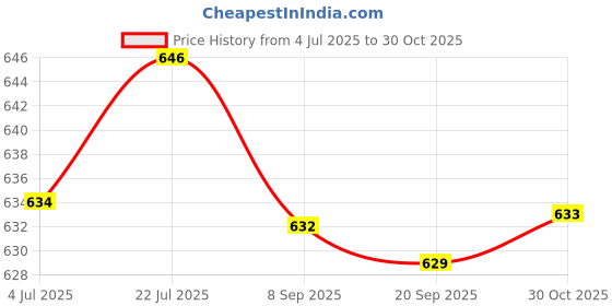 amazon.in Bnf 10Pcs Pre Cut Chamois Cloth Reusable Ceramics Supplies Chamois Pottery Tools 10pcs Gray| Crafts | Sculpting, Molding & Ceramics | Ceramics & Pottery | Pottery Wheels' Price History Graph from 4 Jul 2025 to 30 Oct 2025