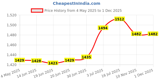 amazon.in BNF 10x Hidden Gutter Hangers Accessories for Sagging Rain Gutters Gutter Repair | Home & Garden Price History Graph from 4 May 2025 to 1 Dec 2025
