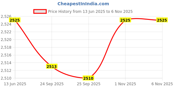 amazon.in bnf 10X5Pieces Mixed Color Sunglasses Strap Eyeglass Glasses Eyewear String Holder | Fashion Jewelry | Eyeglass Chains & Holders bnf Price History Graph from 13 Jun 2025 to 6 Nov 2025