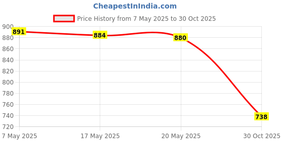 amazon.in bnf 11 Pieces Seed Starter Trays Silicone for Hydroponic Vegetables Fruit Indoor Dark Green bnf Price History Graph from 7 May 2025 to 30 Oct 2025