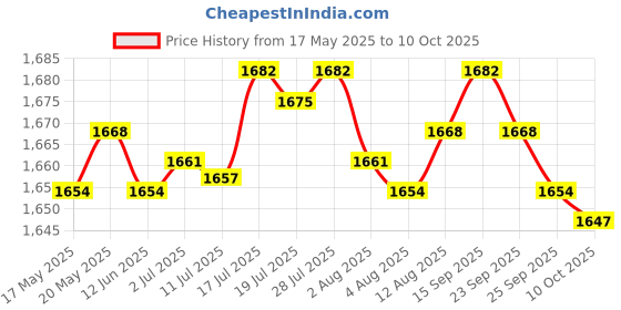 amazon.in BNF 1/10 RC Car Model Rear Bumper Guards Protect for Axial SCX10 RC4WD D90 D110 | Collectibles Price History Graph from 17 May 2025 to 10 Oct 2025