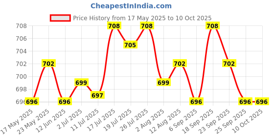 amazon.in BNF 1/10 RC Cars Set Anti-collision Reinforcement Bracket | Collectibles Price History Graph from 17 May 2025 to 9 Oct 2025