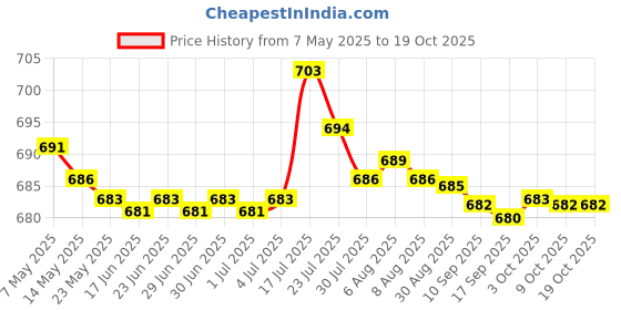 amazon.in bnf 12 Count Baby Milestone Monthly Stickers with Flower Precious Growth Memory Baby | Keepsakes & Baby Announcements | Other Baby Keepsakes Price History Graph from 7 May 2025 to 18 Oct 2025