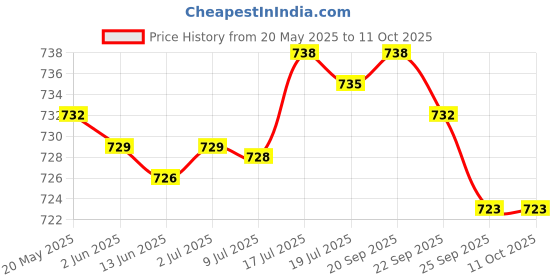 amazon.in BNF 12V 120W Car Auto Cup Mug Water Heater Element Kettle Tea Coffe Soup Drinks | Consumer Electronics | Vehicle Electronics | 12-Volt Portable Appliances Price History Graph from 20 May 2025 to 11 Oct 2025