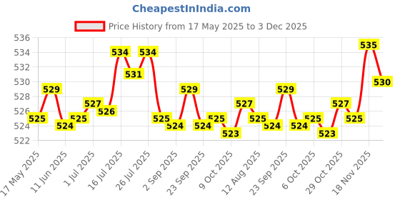 amazon.in BNF 12V Motorcycle Turn Signal Flasher Relay - Round Style 3 Wires | Collectibles Price History Graph from 17 May 2025 to 2 Dec 2025