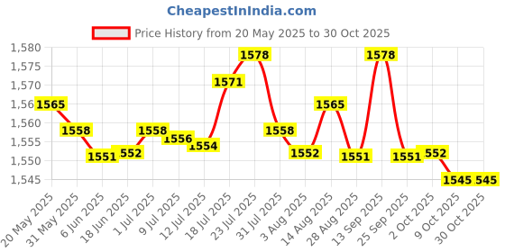 amazon.in BNF 12x Simple Baby Monthly Milestone Wood Cards Engraved for Pregnancy Journey StyleA | Baby | Keepsakes & Baby Announcements | Other Baby Keepsakes Price History Graph from 20 May 2025 to 29 Oct 2025
