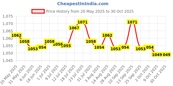 amazon.in BNF 12x Simple Baby Monthly Milestone Wood Cards Engraved for Pregnancy Journey StyleC | Baby | Keepsakes & Baby Announcements | Other Baby Keepsakes Price History Graph from 20 May 2025 to 29 Oct 2025