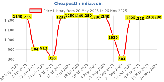 amazon.in BNF 1.5M Car Vehicle Universal Dual USB Audio Dashboard Mounted Extension Cable | Consumer Electronics | Vehicle Electronics & GPS | Car Electronics Accessories | Adapters Price History Graph from 20 May 2025 to 26 Nov 2025