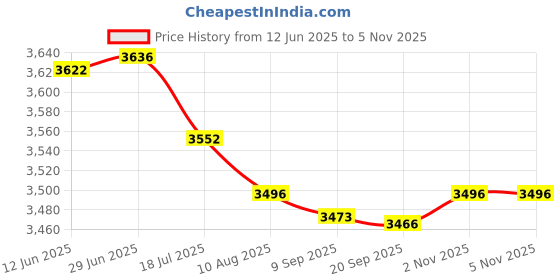 amazon.in bnf 15X5Pieces Mixed Color Sunglasses Strap Eyeglass Glasses Eyewear String Holder | Fashion Jewelry | Eyeglass Chains & Holders bnf Price History Graph from 12 Jun 2025 to 4 Nov 2025