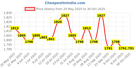 amazon.in BNF 17 Sheets Baby Photo Album My First Photo Album for Newborn Babies Green | Baby | Keepsakes & Baby Announcements | Baby Books & Albums Price History Graph from 20 May 2025 to 29 Oct 2025