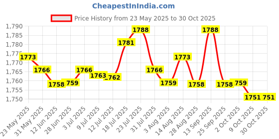 amazon.in BNF 17 Sheets Baby Photo Album My First Photo Album for Newborn Babies Pink | Baby | Keepsakes & Baby Announcements | Baby Books & Albums Price History Graph from 23 May 2025 to 30 Oct 2025