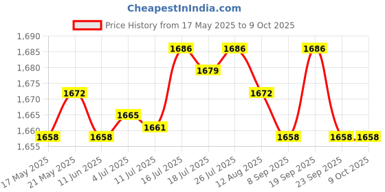 amazon.in BNF 175mm Motorcycle Seat Frame Hoop Loop End Upswept for Cafe R Bobber | Collectibles Price History Graph from 17 May 2025 to 8 Oct 2025