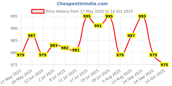 amazon.in BNF 1Pc Radio Control Boat Model Motor Components Metal for UDI001 RC Ship Parts | Collectibles Price History Graph from 17 May 2025 to 10 Oct 2025