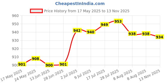 amazon.in BNF 1Pcs 12V 20A Horn Push Button Rocker Toggle Switch Blue LED for Car Auto | Collectibles Price History Graph from 17 May 2025 to 13 Nov 2025