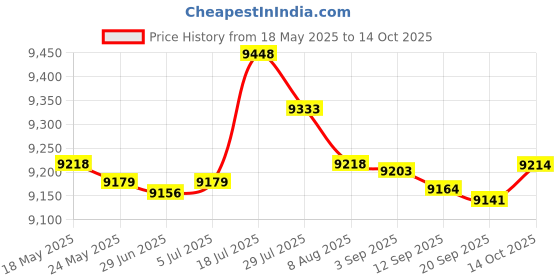 amazon.in BNF 1Piece Black Plastic Material E9800-X Shooting Chronograph Speed Tester Price History Graph from 18 May 2025 to 14 Oct 2025