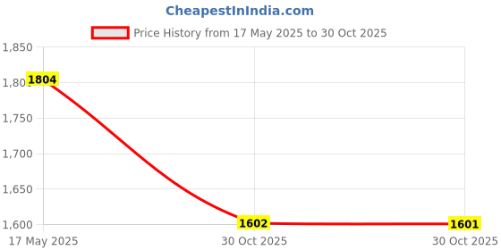 amazon.in Bnf 2 Pieces Adjustable Hand Brake & Clutch Levers for Yamaha RSZ RS100 red| Parts & Accessories| Motorcycle Parts| Handlebars, Grips & Levers| Other Handlebars & Levers Price History Graph from 17 May 2025 to 30 Oct 2025