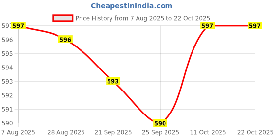 amazon.in bnf 2 Pieces Bohemia Cotton Eyeglasses Rope Neck Cord Sunglasses Holder Retainer|Health & Beauty | Vision Care | Other Vision Care bnf Price History Graph from 7 Aug 2025 to 22 Oct 2025