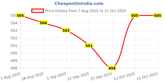 amazon.in bnf 2 Pieces Sunglasses Strap Necklace Metal Eyeglass Glasses Cord Holder Chain|Health & Beauty | Vision Care | Eyeglass Straps & Cords bnf Price History Graph from 7 Aug 2025 to 20 Oct 2025