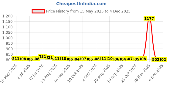 amazon.in BNF 2-Slots USB Batteries Charger for 18650 Portable Universal Compatibility|Battery Chargers bnf Price History Graph from 15 May 2025 to 4 Dec 2025
