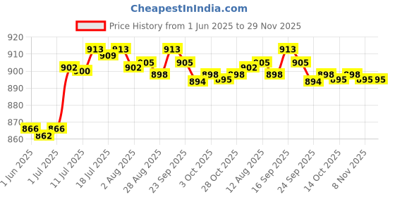 amazon.in BNF 20 inch Long Auto Repair Gifts Magnetic Pickup Tool for Garbage Pick up | Home & Garden | Tools | Hand Tools | Other Hand Tools Price History Graph from 1 Jun 2025 to 29 Nov 2025
