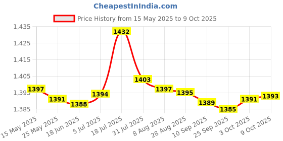 amazon.in BNF 20 Pieces 18650 Battery Holder Bracket 2x5 Cell Spacer for DIY Fixed BatteryRechargeable Batteries Price History Graph from 15 May 2025 to 9 Oct 2025