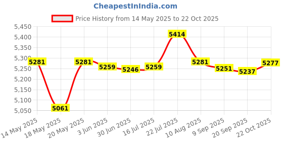 amazon.in BNF 20A ZVS Induction Heating Board Flyback Driver Heater Cooker+ Ignition Coil Price History Graph from 14 May 2025 to 22 Oct 2025