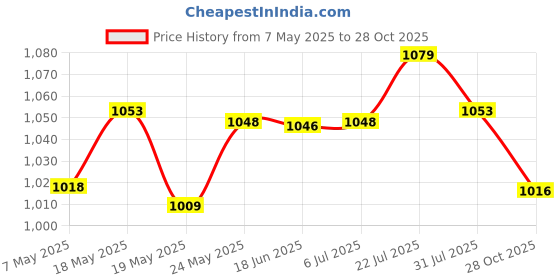 amazon.in BNF 20x Branch Limb Spreader Reusable Fruit Branch Spreader for Farm Farmer Gift 12cm Price History Graph from 7 May 2025 to 28 Oct 2025