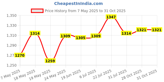 amazon.in BNF 20x Branch Limb Spreader Reusable Fruit Branch Spreader for Farm Farmer Gift 16cm Price History Graph from 7 May 2025 to 28 Oct 2025