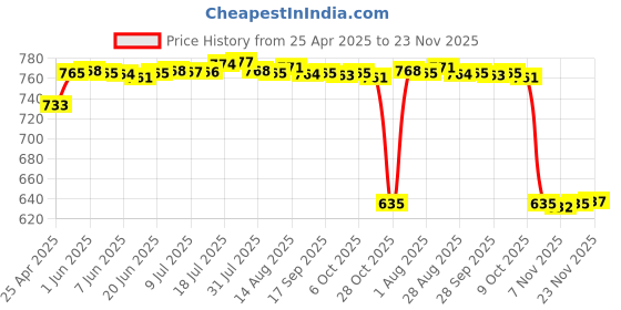amazon.in bnf 22mm Quick-release Replacement Silicone Strap for fenix5 935 Silver | Cell Phones & Accessories | Smart Watch Accessories | Watch Bands Price History Graph from 25 Apr 2025 to 23 Nov 2025