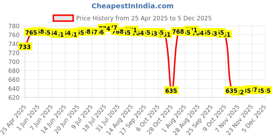 amazon.in bnf 22mm Quick-release Replacement Silicone Strap for fenix5 935 Yellow | Cell Phones & Accessories | Smart Watch Accessories | Watch Bands Price History Graph from 25 Apr 2025 to 5 Dec 2025