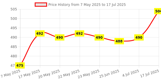amazon.in BNF 24 LED Illuminated Light IR Lamp Module for Security Camera Night Vision Camera Illuminated Light Lamp Price History Graph from 7 May 2025 to 17 Jul 2025